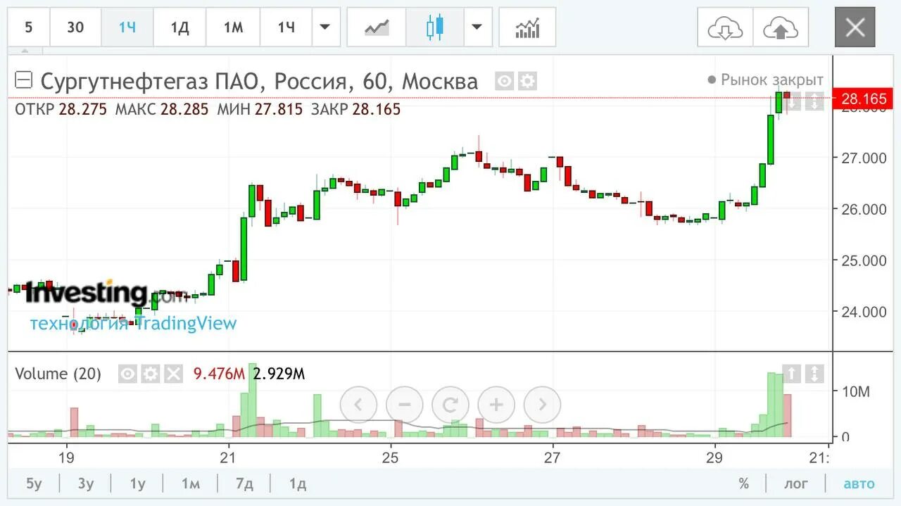 Сургутнефтегаз прогноз на сегодня. Сургутнефтегаз акции. Акции Сургутнефтегаз привилегированные. Стоимость акций Сургутнефтегаз. Сургутнефтегаз акции график.