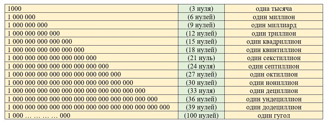 Сколько будет 10 от 1000. Мега числа. мега числа таблица. задания умножения на 100, 1000,10000,1000000. 1000000000 умножить на 100 секстиллионов.