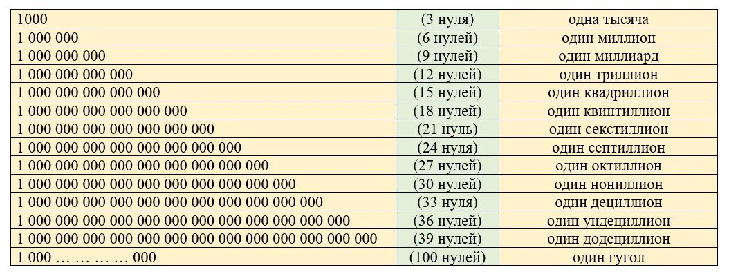 Сколько будет 100000000 умножить на 100000000. Таблица больших чисел с названиями. Самые большие числа таблица. Таблица чисел миллион миллиард триллион. Таблица цифр с нулями.