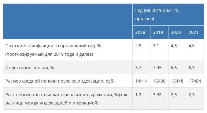 Индексация пенсии казахстан. Таблица индексации пенсий в 2021 году. Таблица повышения пенсии в 2021 году. Процент индексации. Когда была последняя прибавка к пенсии неработающим пенсионерам.