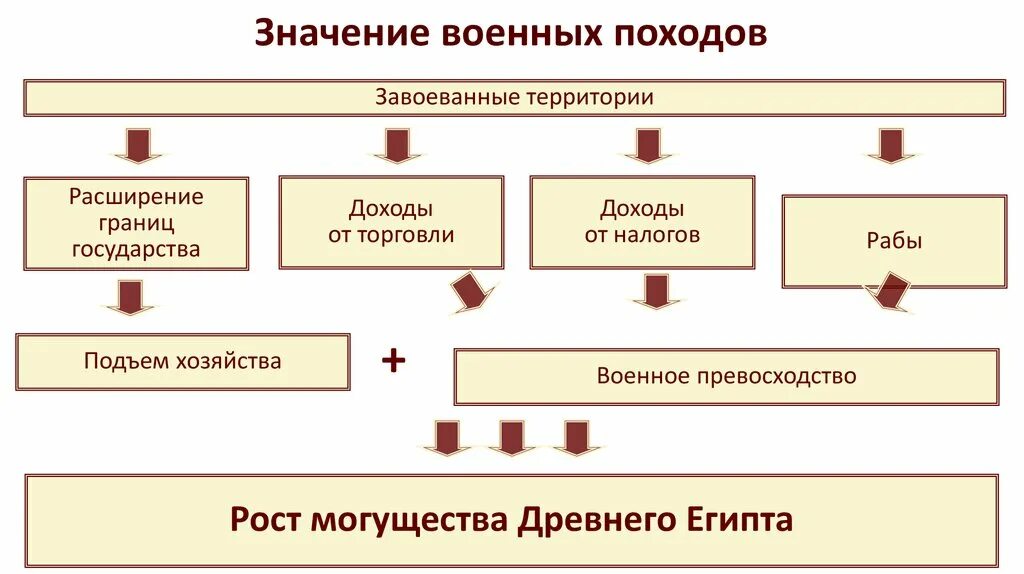 Армия какое значение для государства. Военные походы, расширение территорий. Военные походы фараонов. Военные походы фараонов таблица. Военные походы фараонов 5 класс таблица.