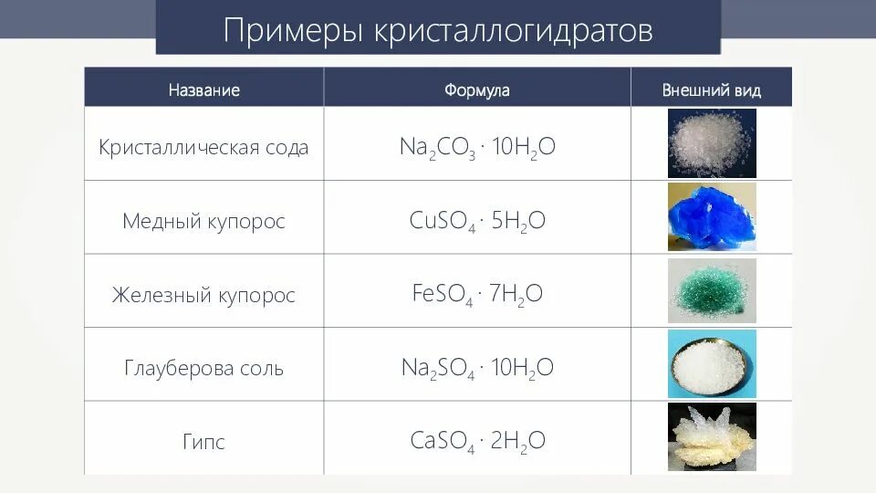 Вода химическое название вещества. Медный купорос кристаллогидрат строение. Формулакристлической соды. Кристаллическая соль формула. Кристаллическая сода формула.