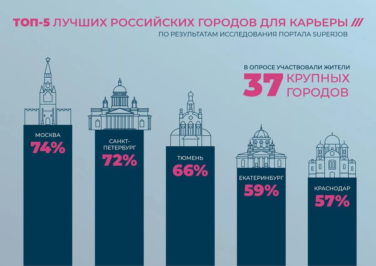 Самые хорошие города для жизни в россии. Популярные города России. Самый лучший город в России. Лучшие города России для жизни. Топ городов России.