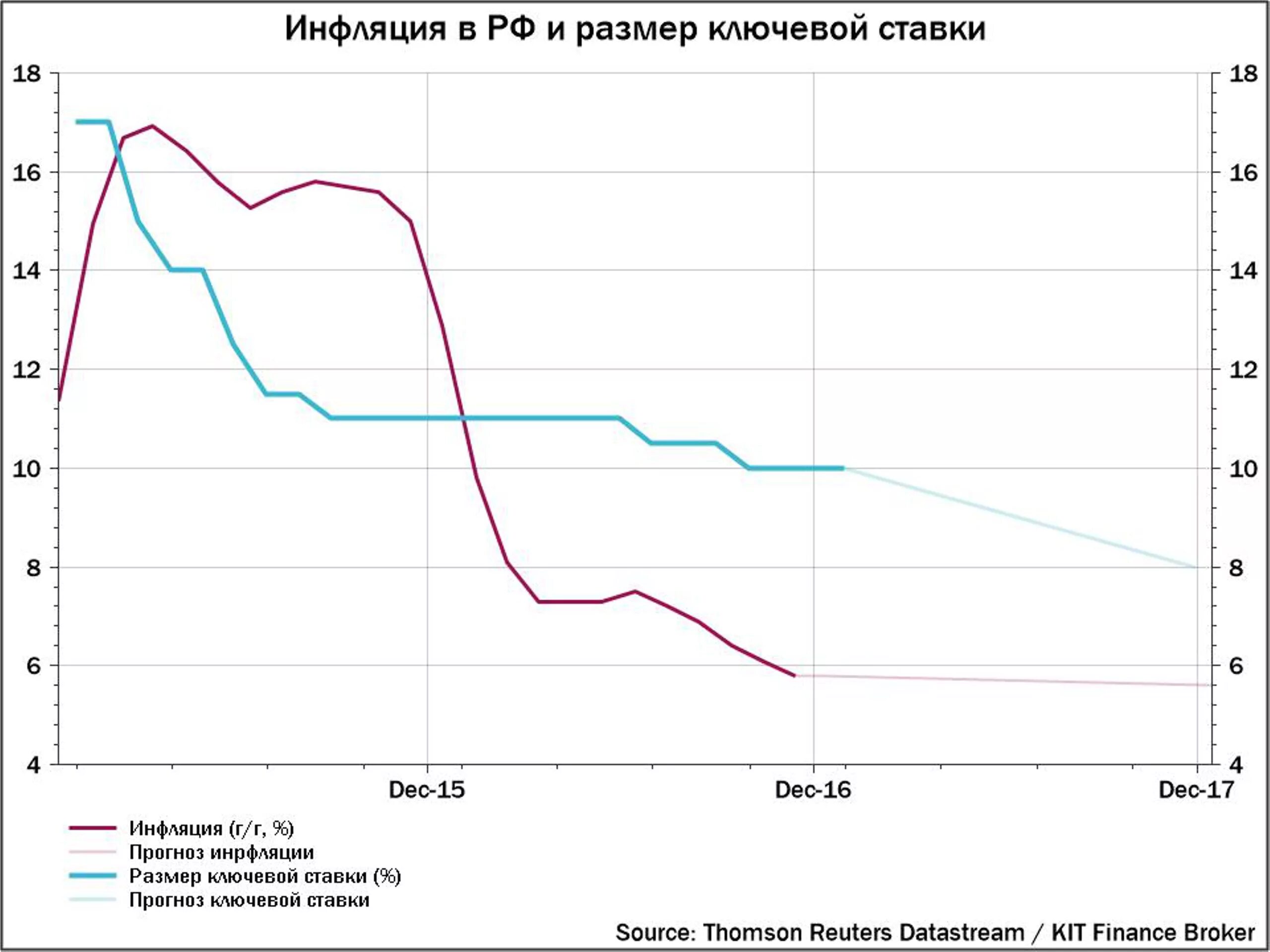 Прогноз по ключевой ставке на апрель. Уровень ключевой ставки. Прогноз по ключевой ставке.