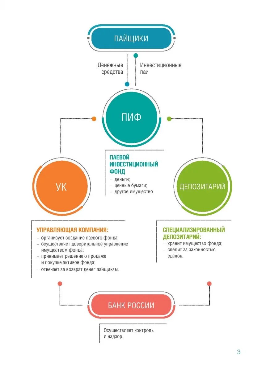 Инвестиционный фонд это. Паевой инвестиционный фонд (ПИФ). Из чего состоят инвестиционные фонды. Инвестиционные ПАИ паевых инвестиционных фондов. Пай паевого инвестиционного фонда это.