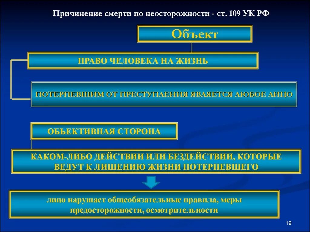 Смерти по неосторожности статья 109. Ст 106 УК РФ.