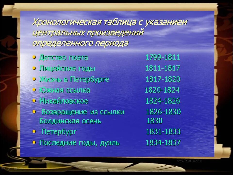 Хронологические таблицы московский. Хронологическая таблица произведений Маяковского. Хронологическая таблица Чайковского кратко. Хронологическая таблица творчества Маяковского. Основные периоды жизни и творчества Пушкина.