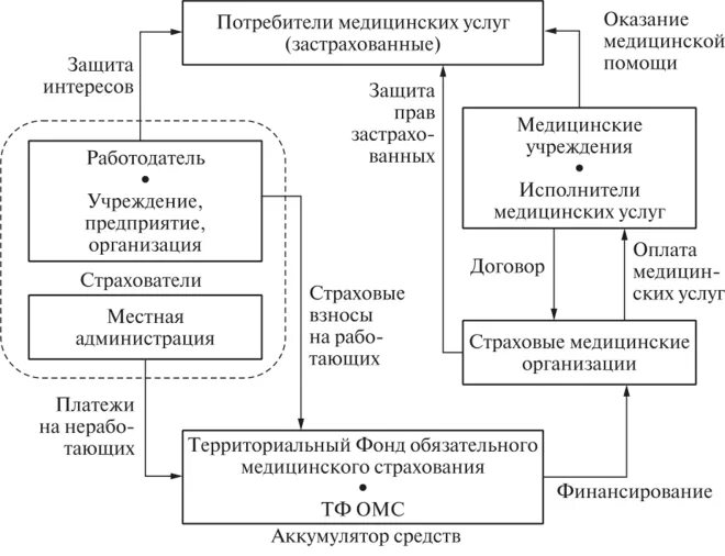 Система ффомс. Схема взаимодействия субъектов ОМС. Взаимодействие участников системы ОМС схема. Субъекты медицинского страхования схема. Схема взаимодействия субъектов и участников в системе ОМС.