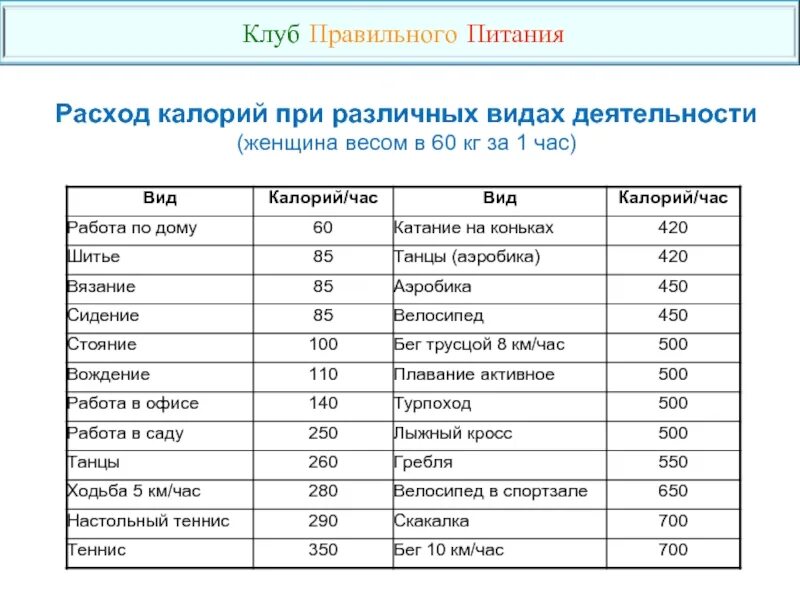 Сколько калорий расходует человек. Расход калорийности при различных видах деятельности. Таблица расхода калорий при различных видах деятельности за час. Таблица ккал вид деятельности. Таблица расхода калорий при различных видах деятельности на 1 кг.