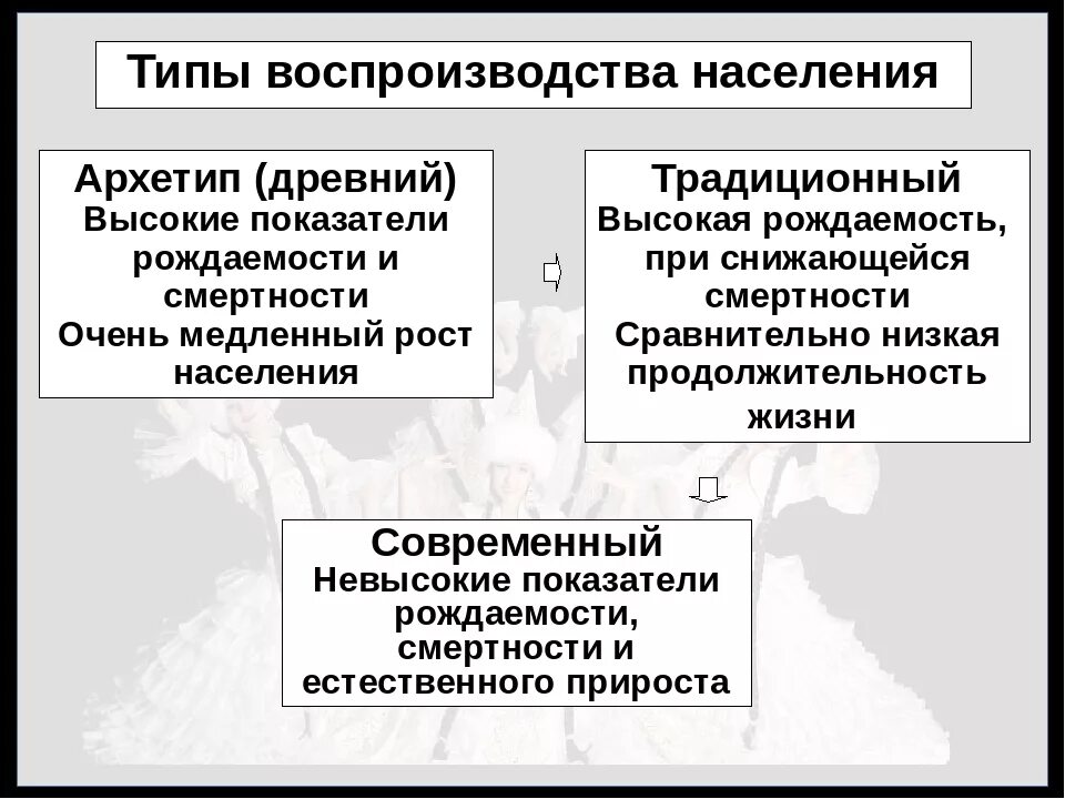 Охарактеризуйте типы воспроизводства населения география. Традиционный и современный Тип воспроизводства населения. Архетип воспроизводства населения. Исторические типы воспроизводства населения. Тип воспроизводства населения типы.