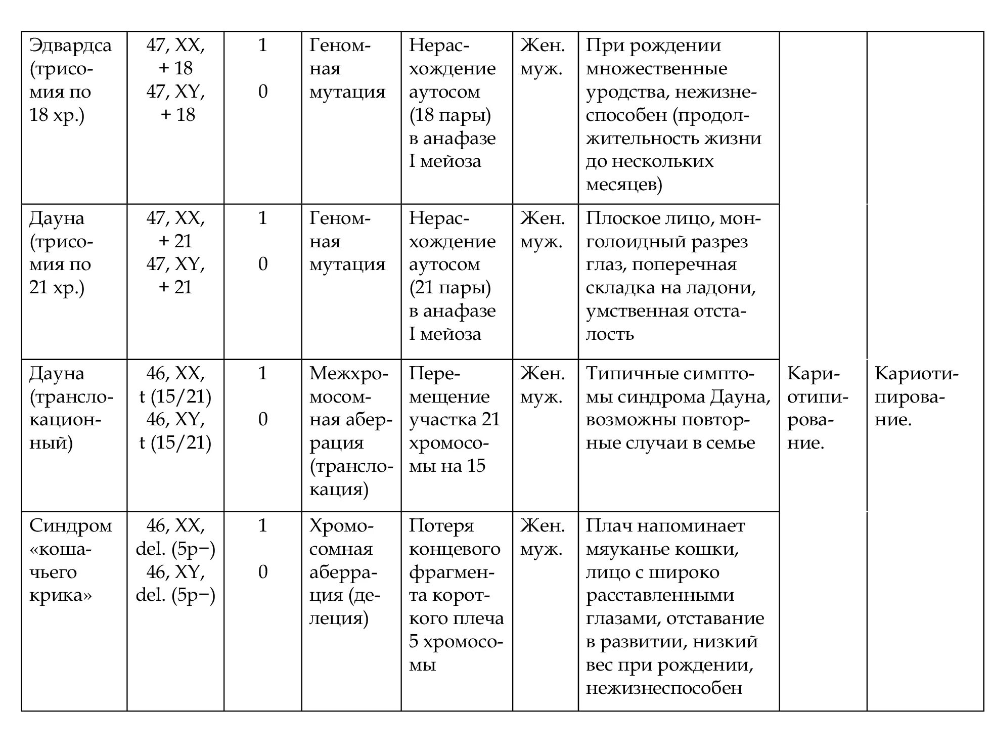 Таблица название синдрома нарушение генотипа диагностика Наследственные заболевания таблица