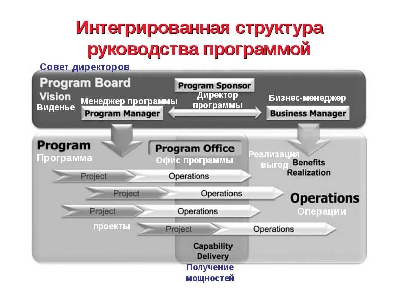 Интегрированная структура это. Интегрированная программа это. Интеграционные структуры. Интегрированная структура организации проектов.