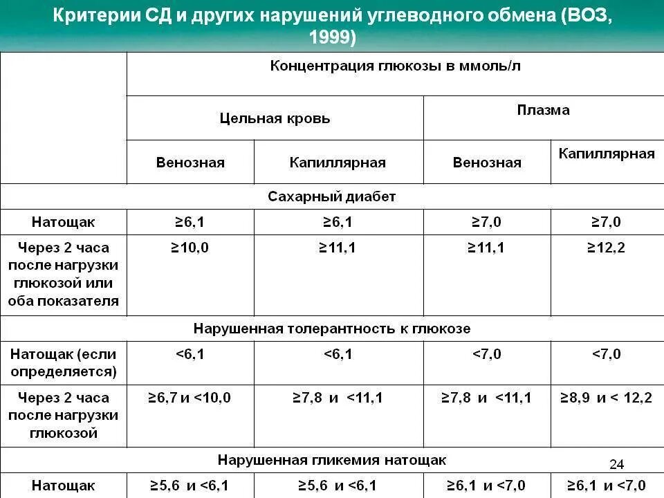 Сахар 7 насколько это опасно и как. Анализ крови на глюкозу показатели. Сахар у ребенка 5 лет в крови норма таблица. Сахар в крови у ребенка 2 года норма таблица. Анализ крови уровень Глюкозы норма.