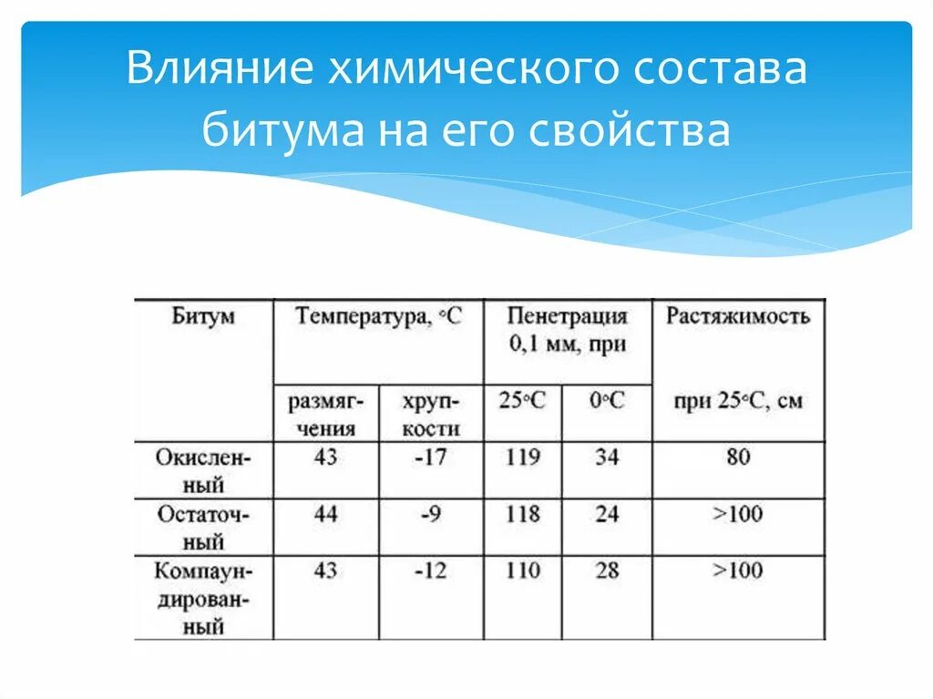 Химические свойства битумов. Битум химическая формула. Физико-химические свойства битума. Битум состав химический.