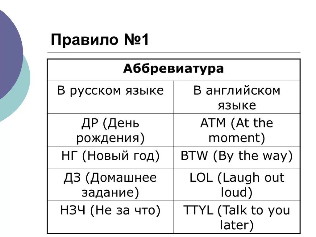 Что значат сокращения в английском. Сокращения и аббревиатуры в русском языке. Сокращение слов в русском языке аббревиатура. Смс сокращения в русском языке и английском. Аббревиатуры в английском языке.