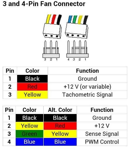 Кулер 3 Pin распиновка 4 провода. Распиновка вентилятора кулера 4 Pin. Распиновка 4 пин вентилятора видеокарты. Распиновка разъема кулера 3 Pin. Распиновка кулера 3