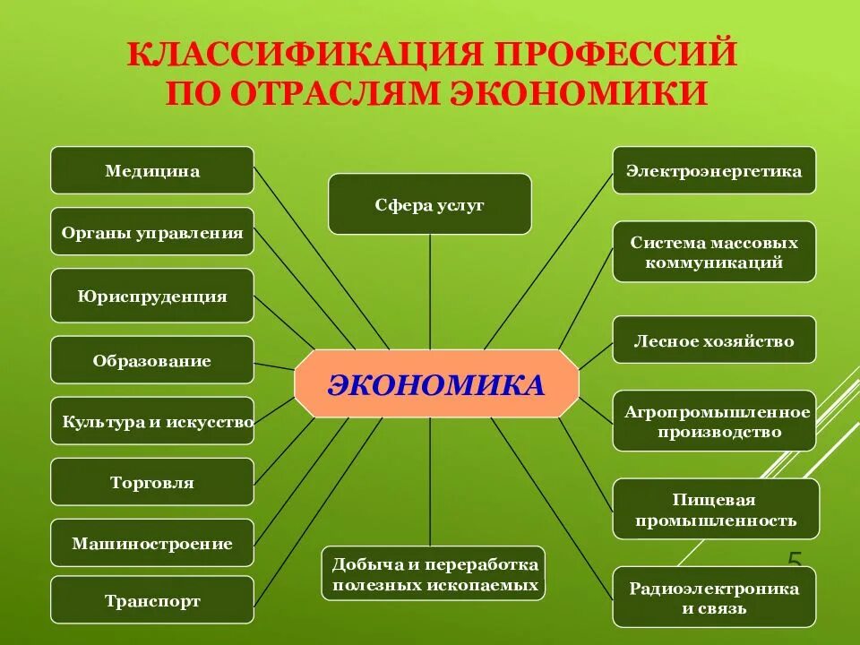 Искусство и образование какая сфера. Отрасли экономики. Классификация профессий. Классификация профессий по отраслям экономики. Что относится к отраслям экономики.