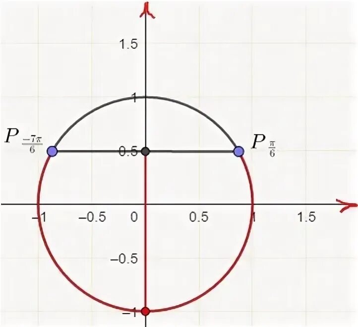 5π 6 π 6. 7π/6. 7π/2. 2π; 7π 2   .. Sinx 0.5 на окружности.