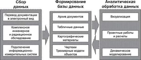 Сбор информации схема. Сбор и формирование данных. Система сбора и обработки информации. Сбор и обработка данных и информации. Результатом анализа и обработки информации