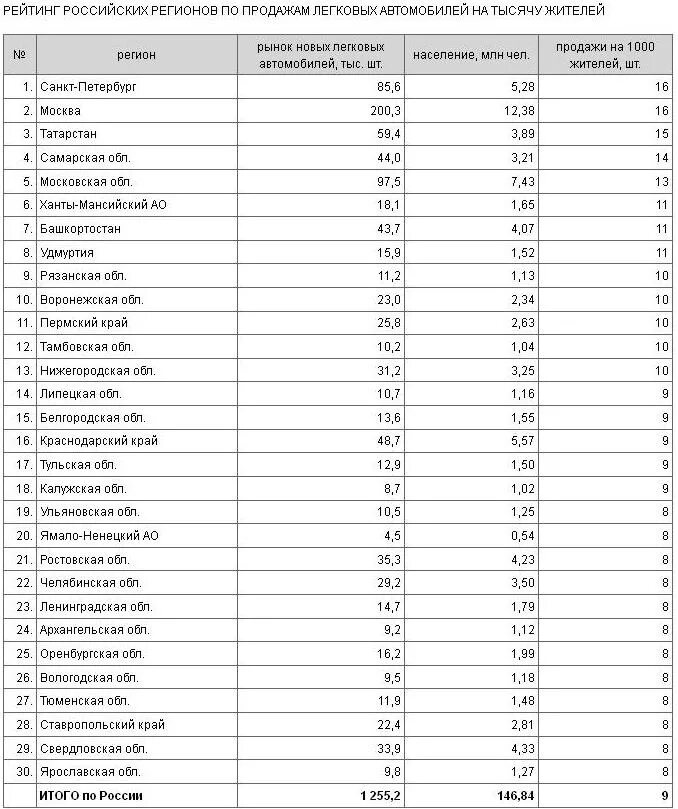 Регионы список России по численности машин. Список городов России по количеству автомобилей. Численность автомобилей на 1000 жителей по городам РФ. Количество автомобилей на 1000 жителей по регионам. Все города россии по численности населения