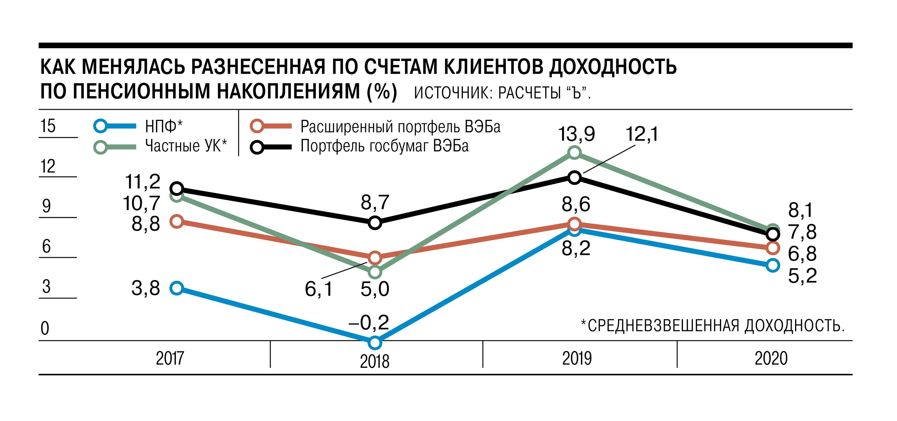 Доходность пенсионных накоплений. Доходность счета на НПФ. Доходность пенсионного фонда США. Вэб УК. Доходность пенсионных накоплений Альянс.