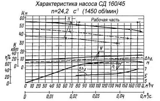 насос сд характеристика. насос сд характеристика. насос сд характеристика. фекальный насос сд 80/18 чертежи. насос сд характеристика.