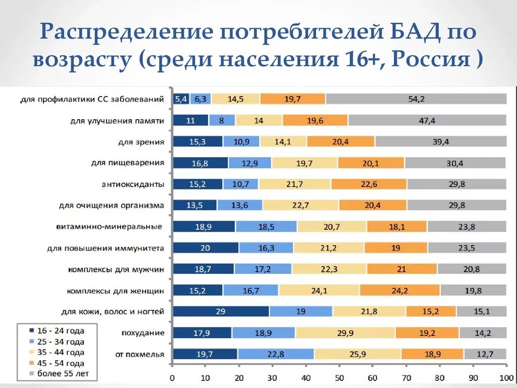 Статистика использования БАДОВ В мире. Потребление БАД В мире. Исследование рынка БАДОВ. Биологически активные добавки диаграммы.