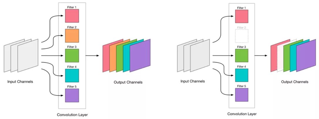 Channel output. Свёрточная нейронная сеть. Прунинг нейронных сетей. Сверточная сеть keras. Архитектура одномерной свёрточной нейронной сети.