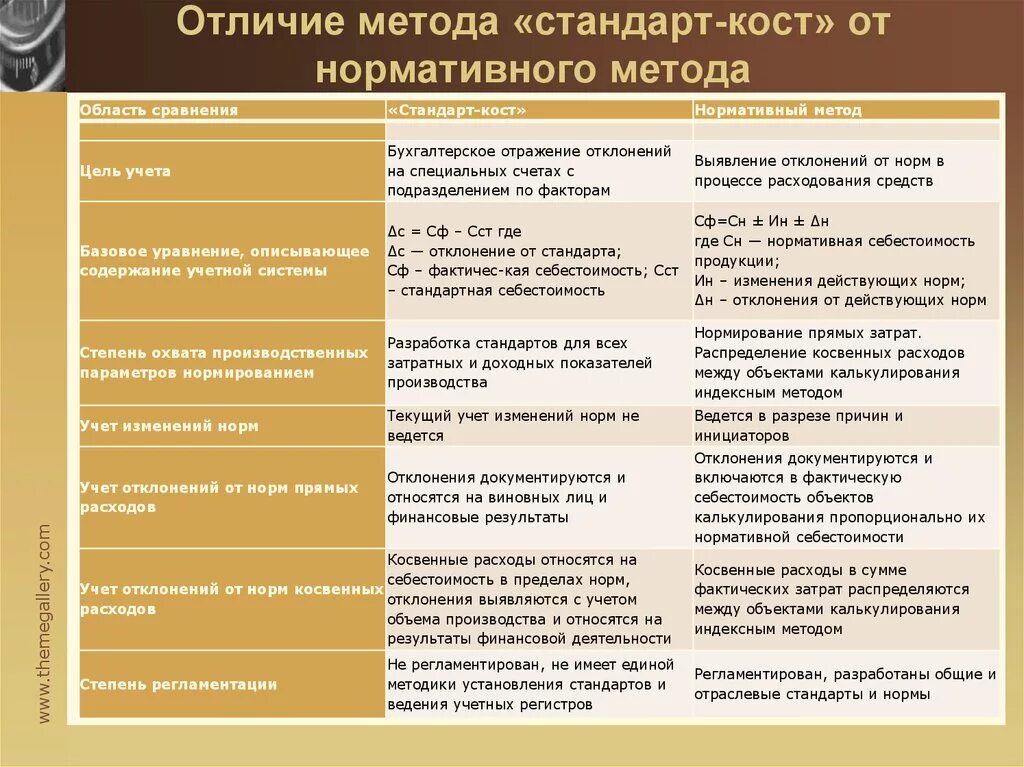 Отличие способа. Сравнение стандарт Кост и нормативного метода учета затрат. Метод методика методология различия. Отличия методики от методы. Отличие метода методики и метод.