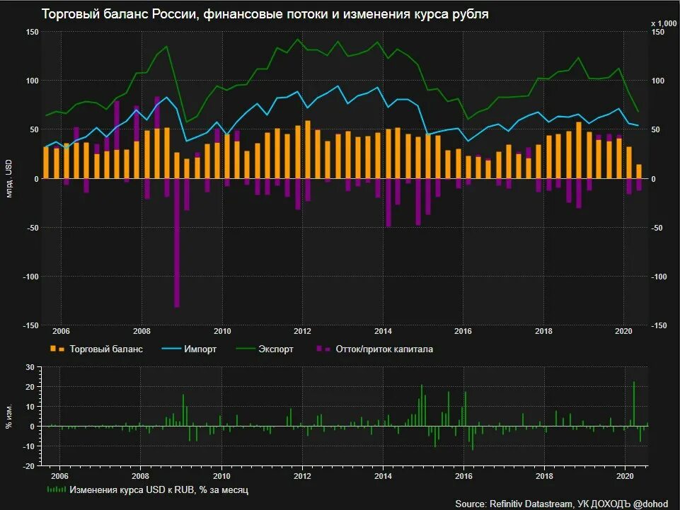 Рост торгового баланса всегда свидетельствует об успехах. Профицит торгового баланса России. Торговый баланс РФ. Торговый баланс России график. Торговый.баланс Росси по годам.