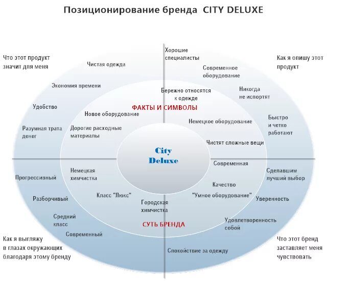 Маркетинговая позиция. Позиционирование бренда. Параметры позиционирования бренда. Анализ позиционирования бренда. Концепция позиционирования бренда.