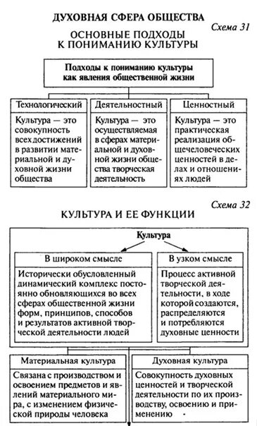 Виды брака Обществознание ЕГЭ. Духовная сфера ОГЭ. Брак теория по обществознанию. Брак ЕГЭ Обществознание. Тест обществознание духовная культура