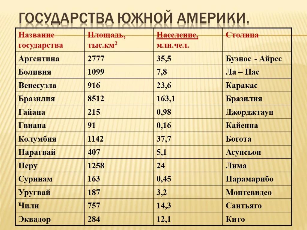 Расположите страны южной америки в порядке. Страны Южной Америки и их столицы 7 класс география. Страны и столицы Южной Америки 7 класс. Население Южной Америки 7 класс таблица Страна столица. Таблица государства Южной Америки.