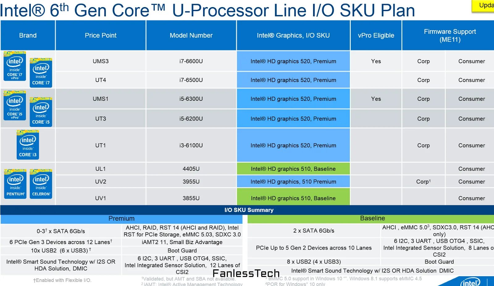 Звук интел. Линейка процессоров Intel Core i5. Линейка процессоров Intel Core i5 2022. Intel линейка процессоров n95.