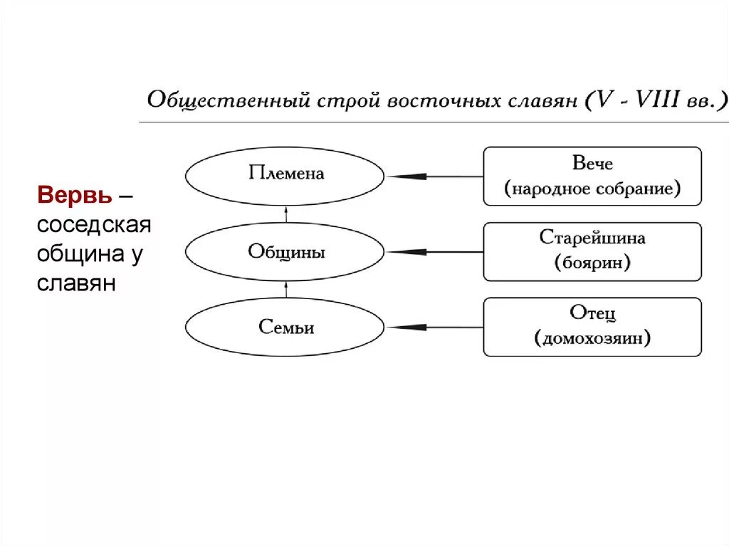 Общественный Строй восточных славян схема. Схема общественного устройства восточных славян. Общественный Строй древних славян схема. Социальное устройство восточных славян. Отношения восточных славян