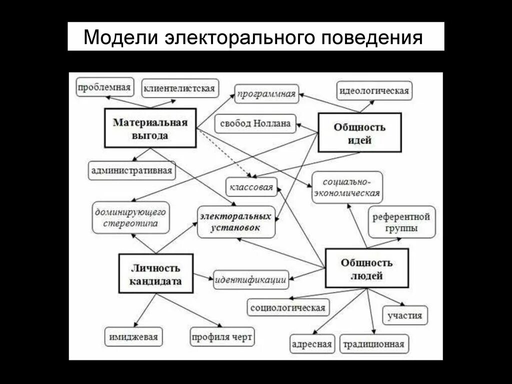 Электоральное поведение. Факторы влияющие на электоральное поведение. Факторы влияющие на электоральное поведение. Электоральная модель. Электоральная модель.
