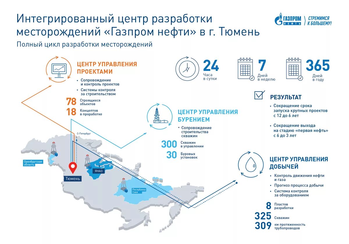 Управление добычей нефти и газа. Структура компании ПАО Газпромнефть. Схема месторождений Газпромнефть.
