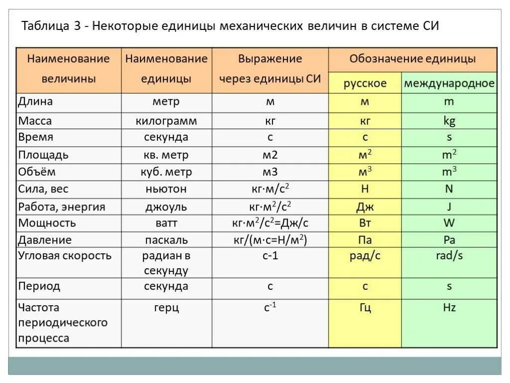 Ток какая буква. Международная система единиц. Основные единицы. Физика. Единицы физических величин Международная система единиц си. Система си единицы измерения. Единицы измерения физических величин мощность тока.