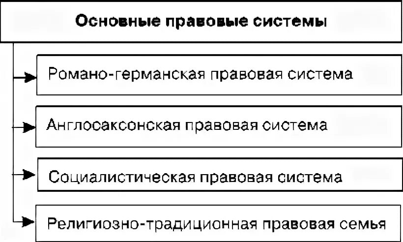 Общая правовая семья это