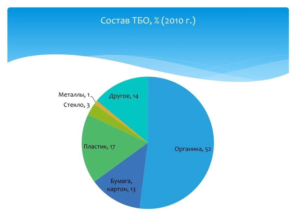 Тко график. Состав ТБО. Морфологический состав ТБО. Состав твердых бытовых отходов. Диаграмма мусора.