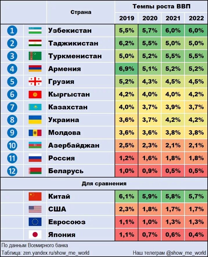 На каком месте экономика стран. ВВП таблица. Место в мировой экономике. ВВП мировой экономики по странам. Таблица стран по развитию экономики.