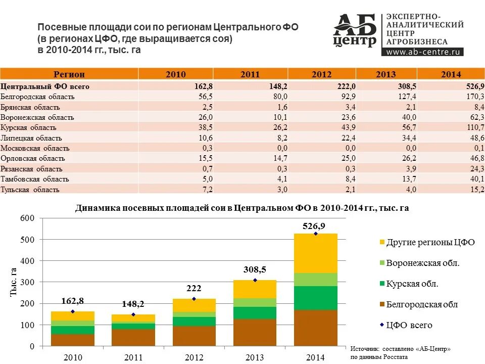 Посевная площадь подсолнечника в России 2020. Производители сои. Посевные площади подсолнечника по странам. Посевные площади сои.