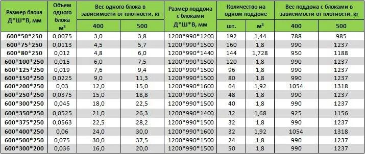 Сколько в поддоне газоблока 600. Вес блока газобетона 600 300 200. Сколько весит газобетонный блок 250 200 600. Блок 600х300х200 вес. Вес блока газобетона 600 300 250.