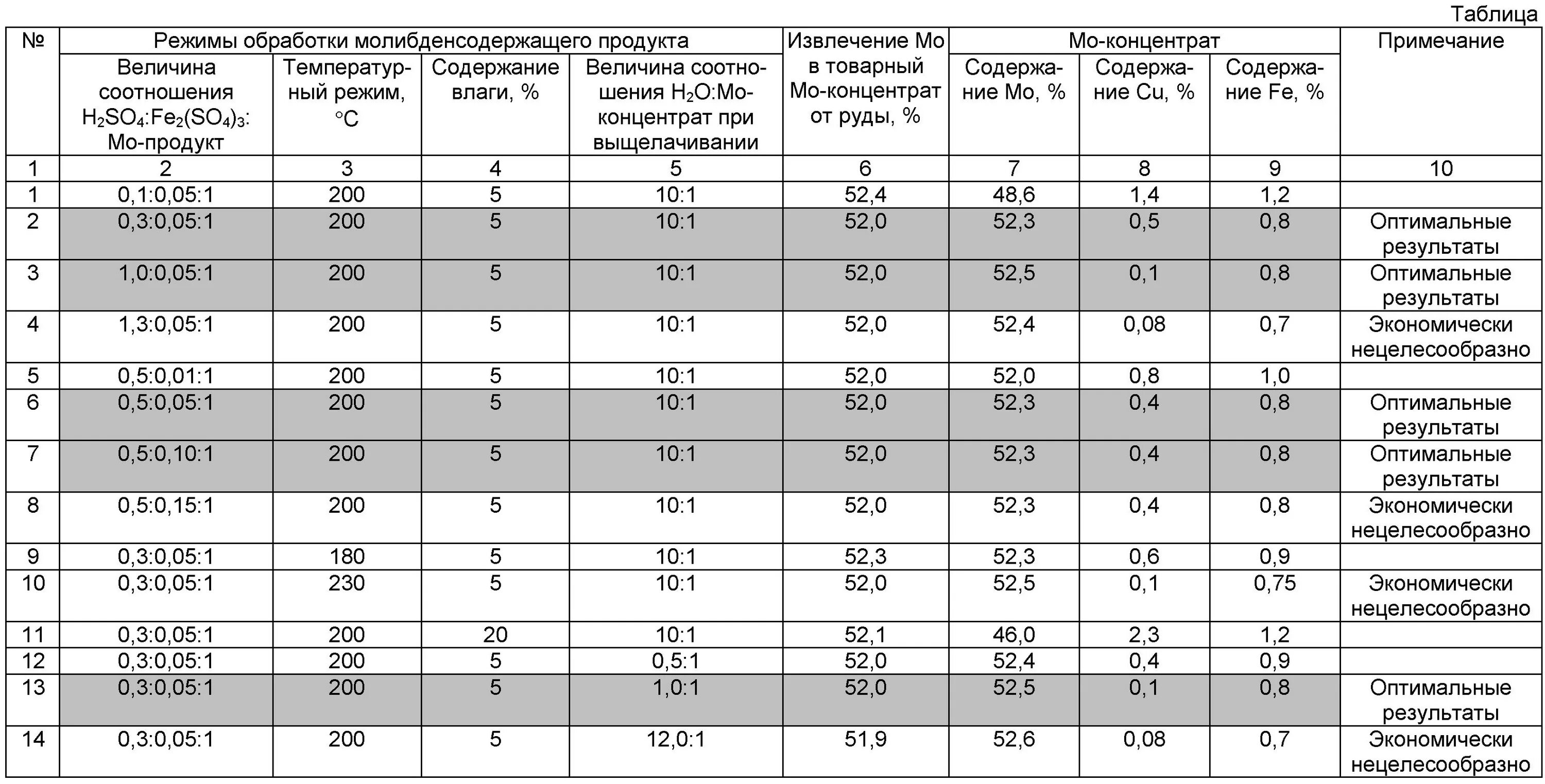 Обогащение Медно-молибденовых руд. Молибденового концентрата плавка. Извлечение в концентрат. Хим состав концентрата молибдебденовой руды.