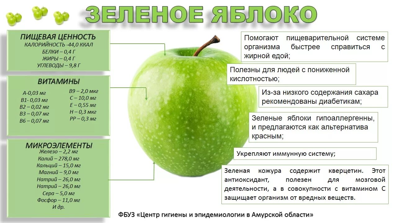 Полезные вещества в яблоке. Польза яблок. Состав зеленого яблока. Польза зеленых яблок. Пищевая ценность фруктов