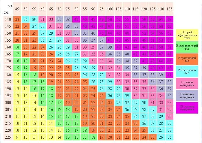Какие значения индекса массы тела являются нормальными. Таблица подсчета индекса массы тела. Таблица индекса массы тела по росту и весу для мужчин. Таблица рост вес ИМТ. Ожирение таблица рост вес.