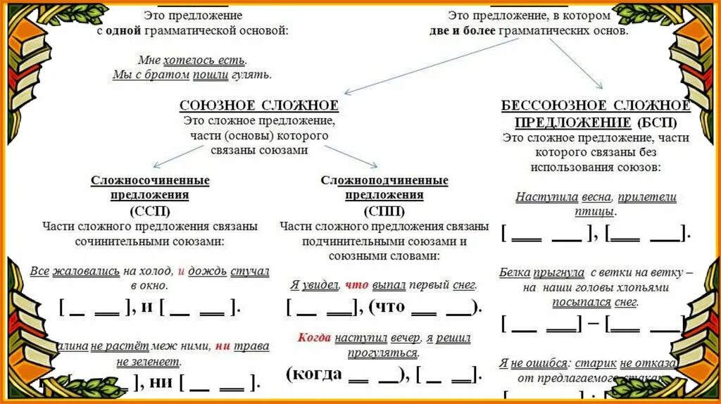 10 предложений с грамматическими основами. Грамматическая основа в сложноподчиненном предложении. Две и более грамматические основы. Две грамматические основы и Союз но. Кол-во грамматических основ в сложноподчиненном предложении.