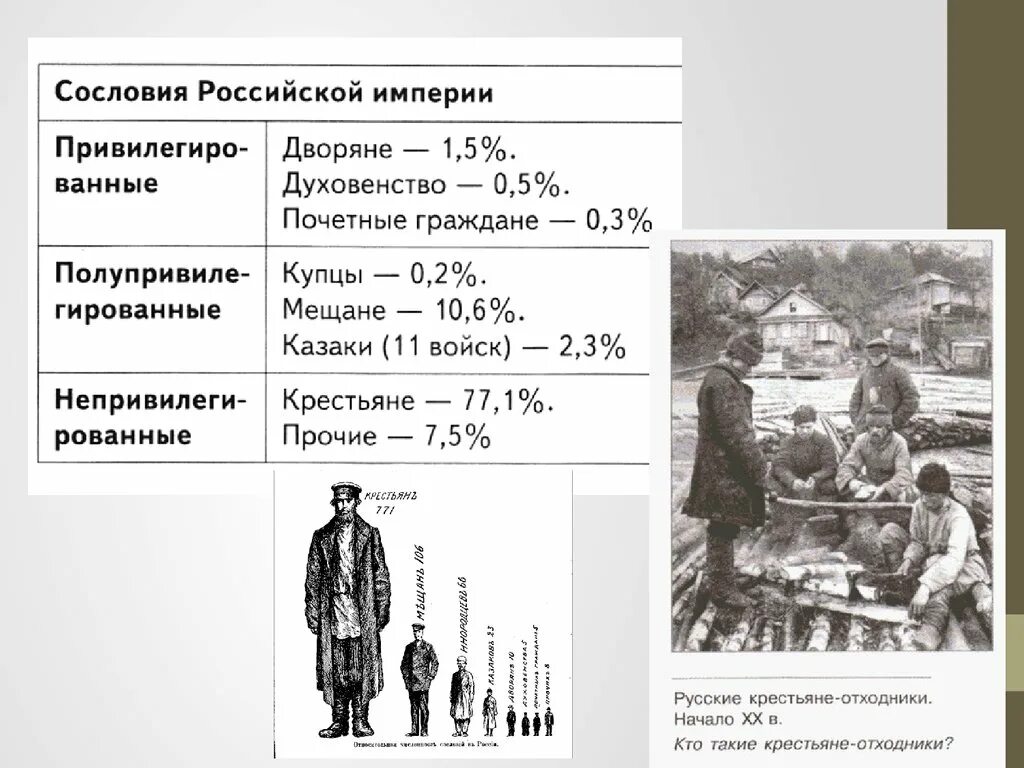 Особенности положения однодворцев. Сословия России 20 век. Сословия в Российской империи в 20 веке. Сословия в 19-20 веке в России. Население Российской империи в начале 20 века.