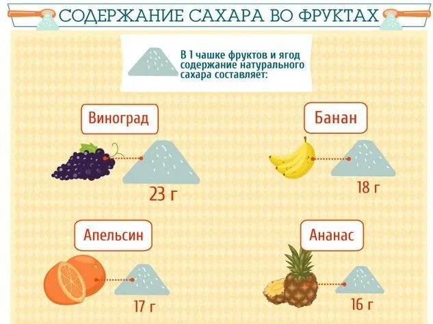 Свежие фрукты содержат 91 воды. Сахар в овощах и фруктах таблица. Содержание сахара в фруктах. Фрукты с высоким содержанием сахара. Содержание сахара в фруктах и ягодах.