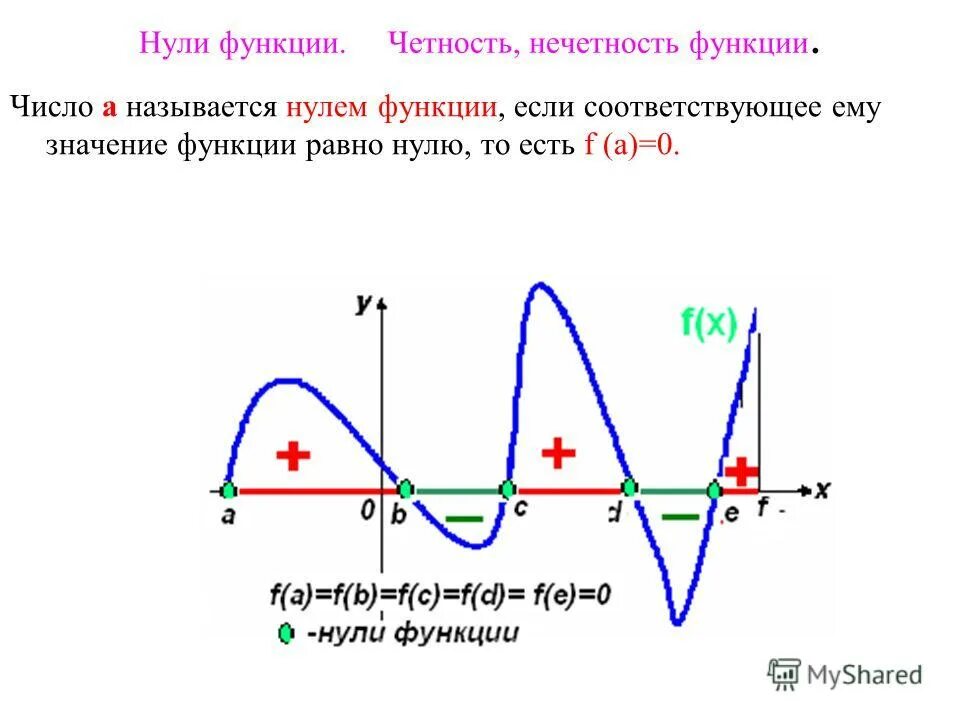 Нули функции. Нули функции f(x). Нули функции y=f(x). Как обозначаются нули функции.